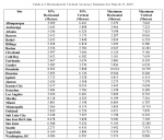 Table 6-1 Horizontal & Vertical Accuracy Statistics for March 17, 2015.png